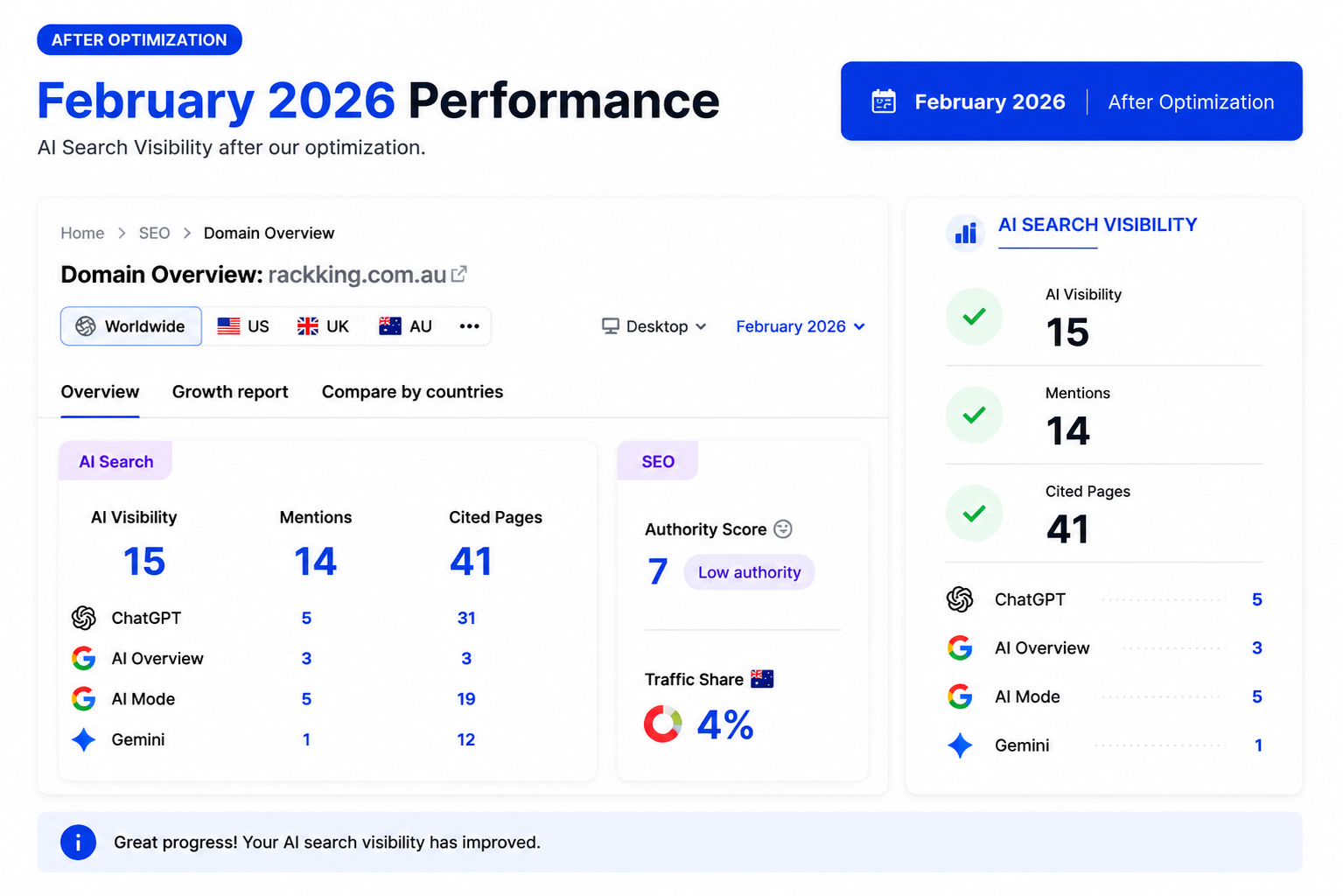 Rackking AI search visibility, Semrush